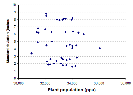 Corn Seed Spacing Chart