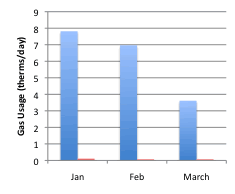 Winter Gas Usage