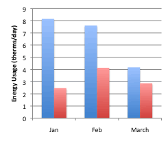 Winter Total Energy Usage