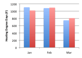 Winter Heating Degree Days