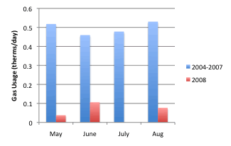 Summer Gas Usage