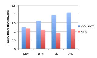 Summer Total Energy Usage