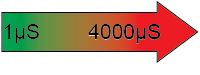 Conductivity Range