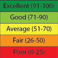 Simplified Water Quality Index