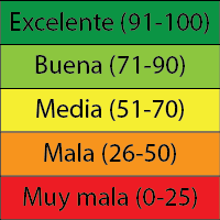 Simplified Water Quality Index