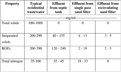 Commercial Septic Tank Sizing Chart