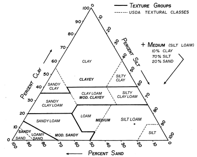 Soil Triangle Chart